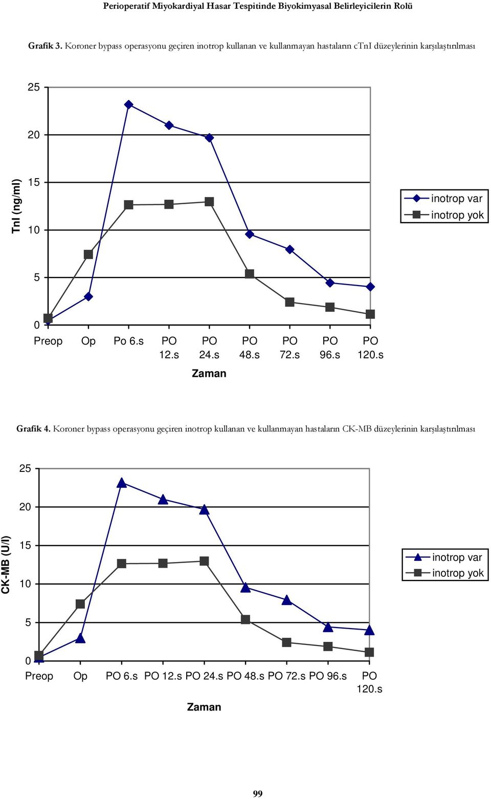 (ng/ml) 15 1 inotrop var inotrop yok 5 Preop Op Po 6.s 12.s 24.s 48.s 72.s 96.s 12.s Grafik 4.