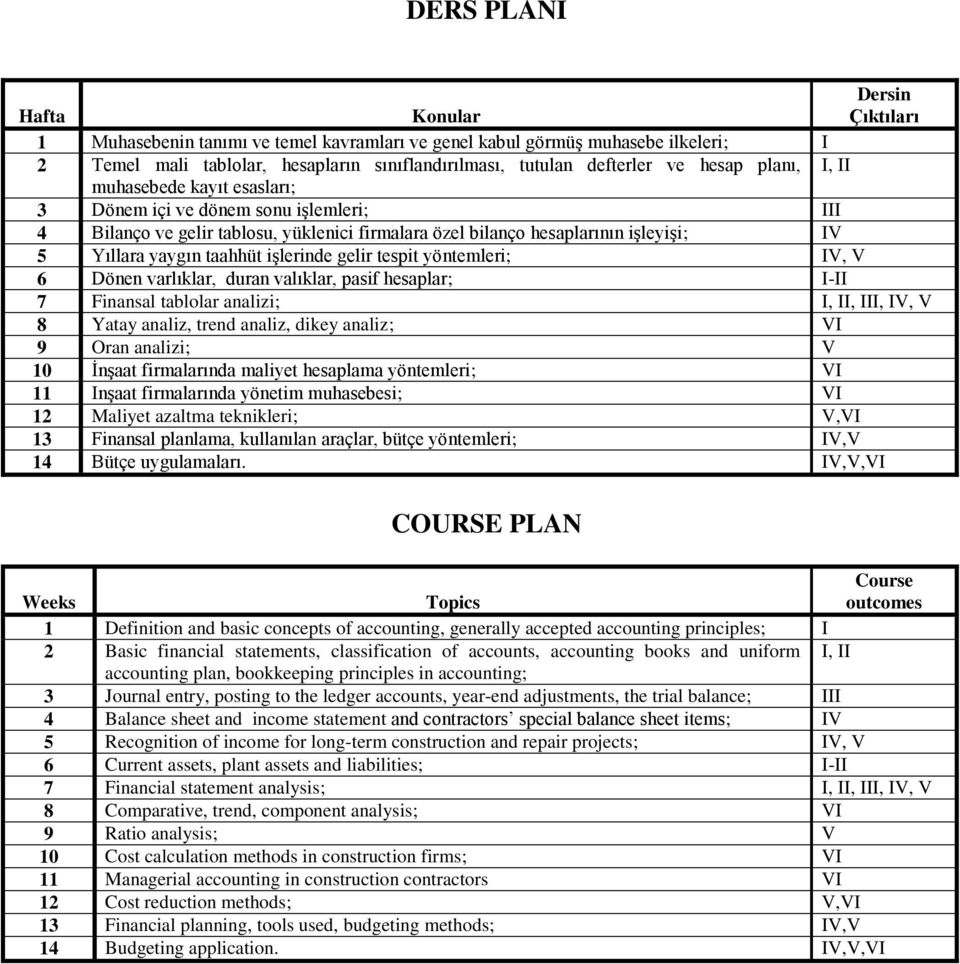 işlerinde gelir tespit yöntemleri; IV, V 6 Dönen varlıklar, duran valıklar, pasif hesaplar; I-II 7 Finansal tablolar analizi; I, II, III, IV, V 8 Yatay analiz, trend analiz, dikey analiz; VI 9 Oran