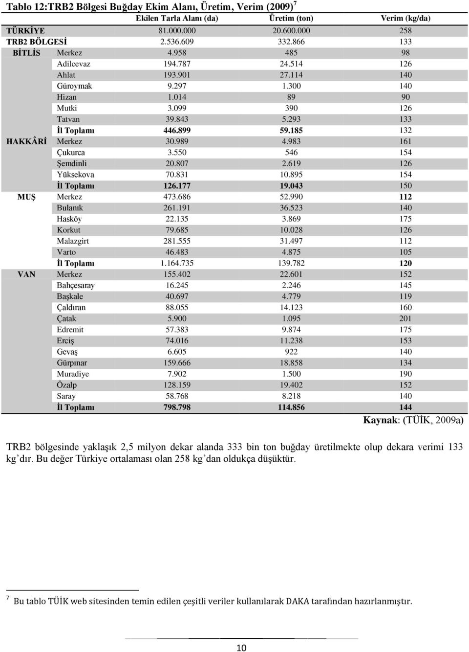 989 4.983 161 Çukurca 3.550 546 154 Şemdinli 20.807 2.619 126 Yüksekova 70.831 10.895 154 İl Toplamı 126.177 19.043 150 MUŞ Merkez 473.686 52.990 112 Bulanık 261.191 36.523 140 Hasköy 22.135 3.