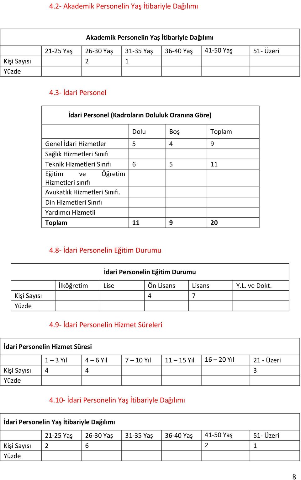 sınıfı Avukatlık Hizmetleri Sınıfı. Din Hizmetleri Sınıfı Yardımcı Hizmetli Toplam 11 9 20 4.8- İdari Personelin Eğitim Durumu İdari Personelin Eğitim Durumu İlköğretim Lise Ön Lisans Lisans Y.L. ve Dokt.