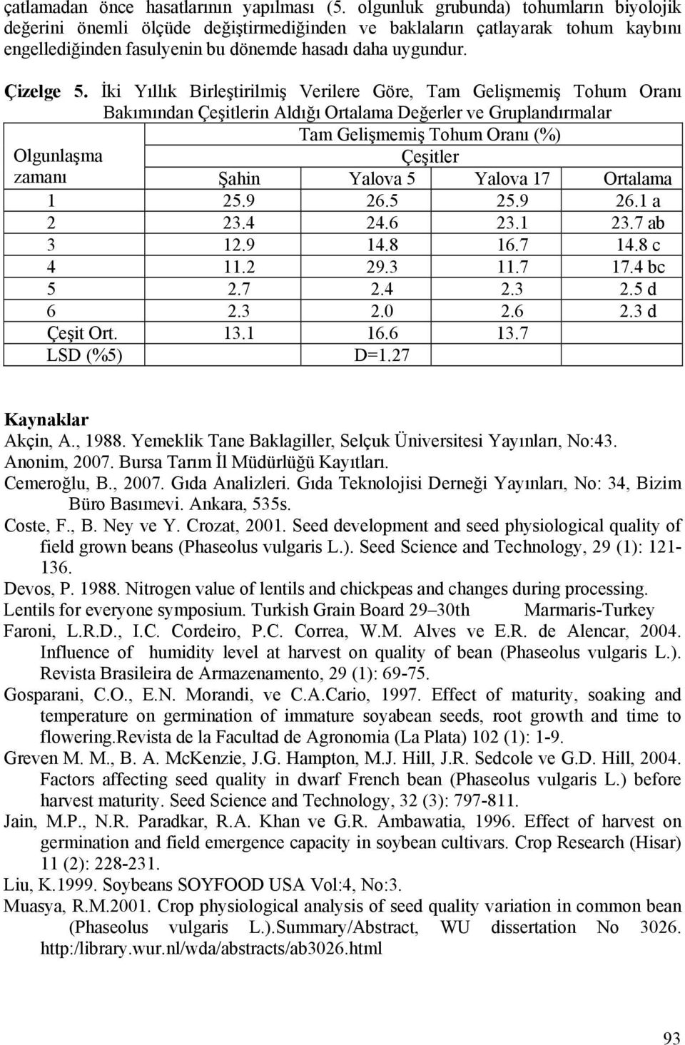 İki Yıllık Birleştirilmiş Verilere Göre, Tam Gelişmemiş Tohum Oranı Bakımından in Aldığı Ortalama Değerler ve Gruplandırmalar Tam Gelişmemiş Tohum Oranı (%) Olgunlaşma zamanı Şahin Yalova 5 Yalova 17