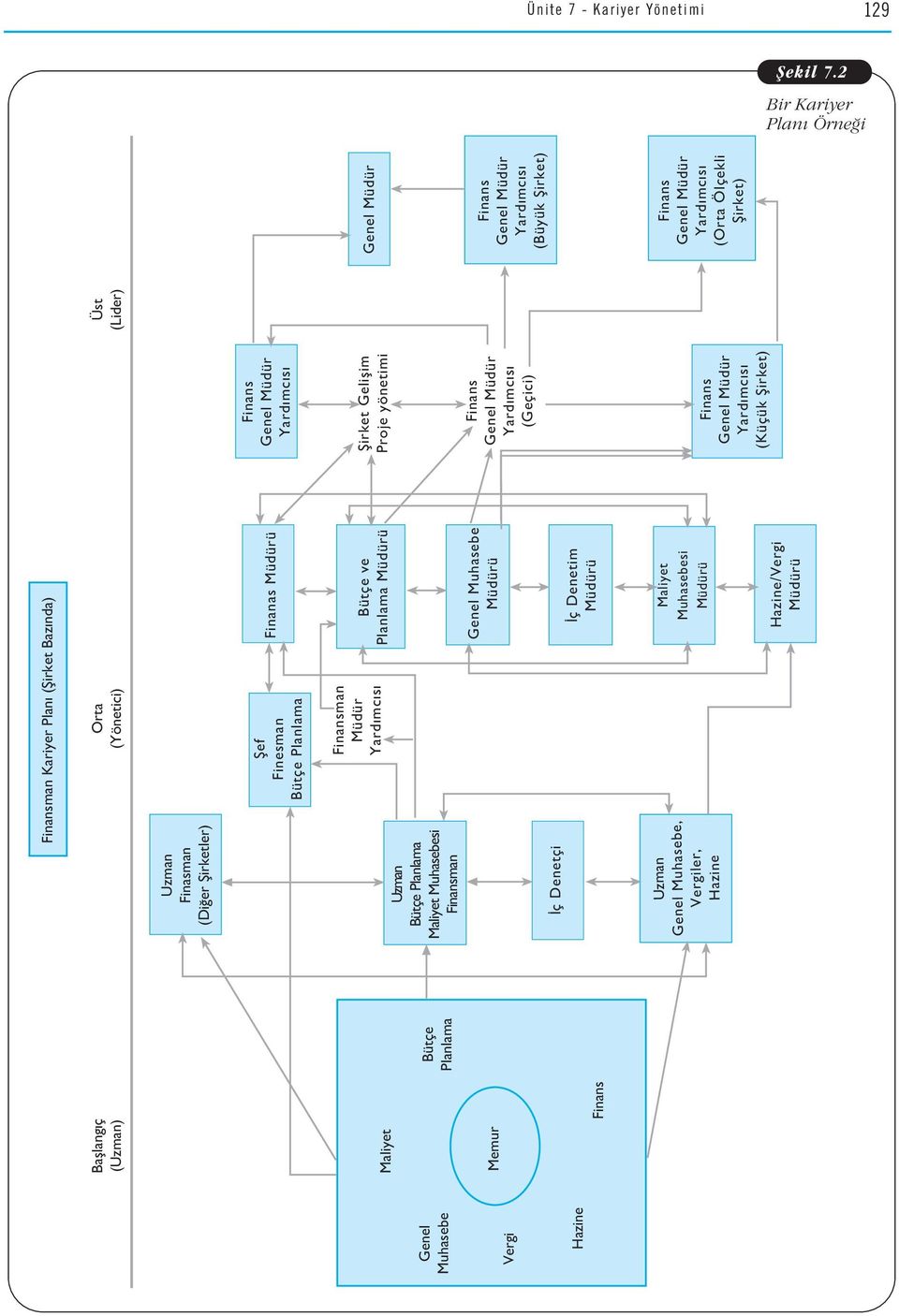 Planlama Maliyet Muhasebesi Finansman Bütçe ve Planlama Müdürü Genel Muhasebe Müdürü ç Denetçi ç Denetim Müdürü fiirket Geliflim Proje yönetimi Finans Genel Müdür Yard mc s (Büyük fiirket) Finans