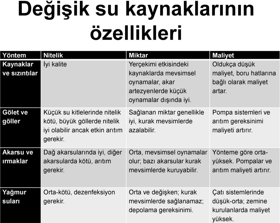 Sağlanan miktar genellikle iyi, kurak mevsimlerde azalabilir. Pompa sistemleri ve arıtım gereksinimi maliyeti artırır. Akarsu ve ırmaklar Dağ akarsularında iyi, diğer akarsularda kötü, arıtım gerekir.