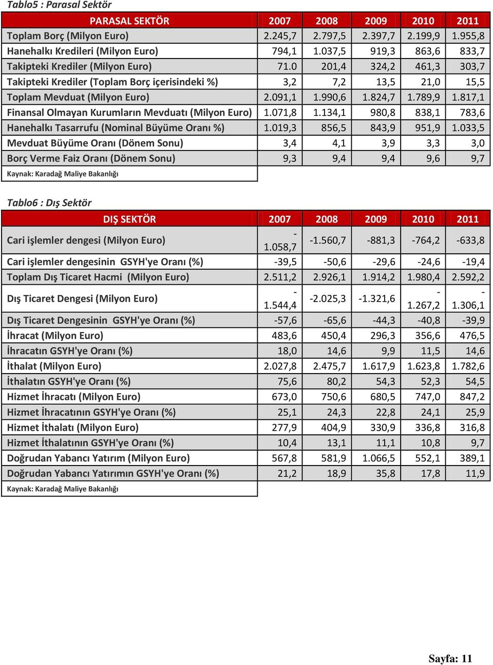 990,6 1.824,7 1.789,9 1.817,1 Finansal Olmayan Kurumların Mevduatı (Milyon Euro) 1.071,8 1.134,1 980,8 838,1 783,6 Hanehalkı Tasarrufu (Nominal Büyüme Oranı %) 1.019,3 856,5 843,9 951,9 1.