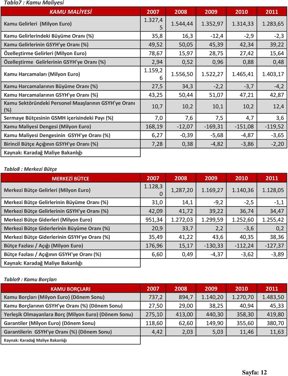 Özelleştirme Gelirlerinin GSYH'ye Oranı (%) 2,94 0,52 0,96 0,88 0,48 Kamu Harcamaları (Milyon Euro) 1.159,2 6 1.556,50 1.522,27 1.465,41 1.