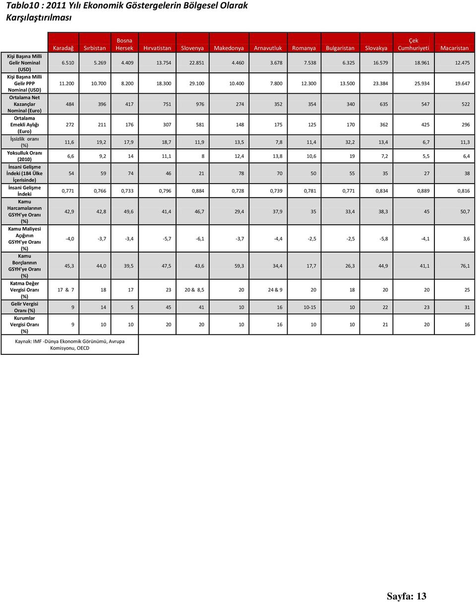 GSYH'ye Oranı (%) Kamu Borçlarının GSYH'ye Oranı (%) Katma Değer Vergisi Oranı (%) Gelir Vergisi Oranı (%) Kurumlar Vergisi Oranı (%) Karadağ Sırbistan Bosna Hersek Hırvatistan Slovenya Makedonya