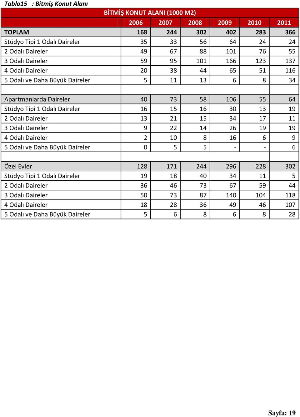 15 16 30 13 19 2 Odalı Daireler 13 21 15 34 17 11 3 Odalı Daireler 9 22 14 26 19 19 4 Odalı Daireler 2 10 8 16 6 9 5 Odalı ve Daha Büyük Daireler 0 5 5 - - 6 Özel Evler 128 171 244 296 228 302 Stüdyo