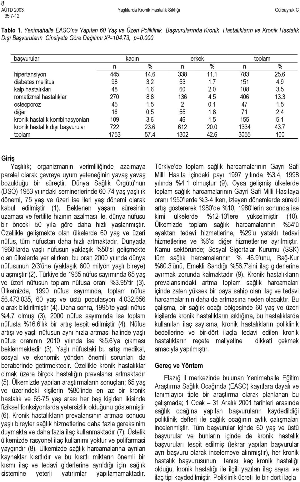 8 136 4.5 406 13.3 osteoporoz 45 1.5 2 0.1 47 1.5 diğer 16 0.5 55 1.8 71 2.4 kronik hastalık kombinasyonları 109 3.6 46 1.5 155 5.1 kronik hastalık dışı başvurular 722 23.6 612 20.0 1334 43.