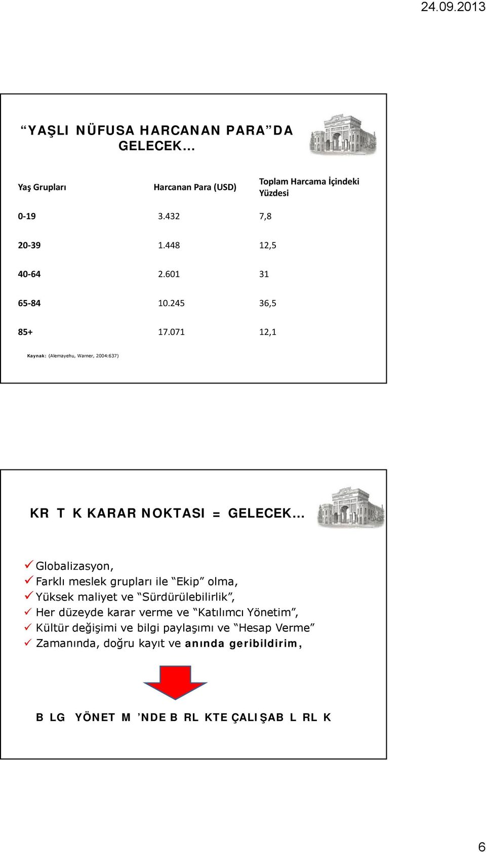 071 12,1 Kaynak: (Alemayehu, Warner, 2004:637) KRİTİK KARAR NOKTASI = GELECEK Globalizasyon, Farklı meslek grupları ile Ekip olma, Yüksek