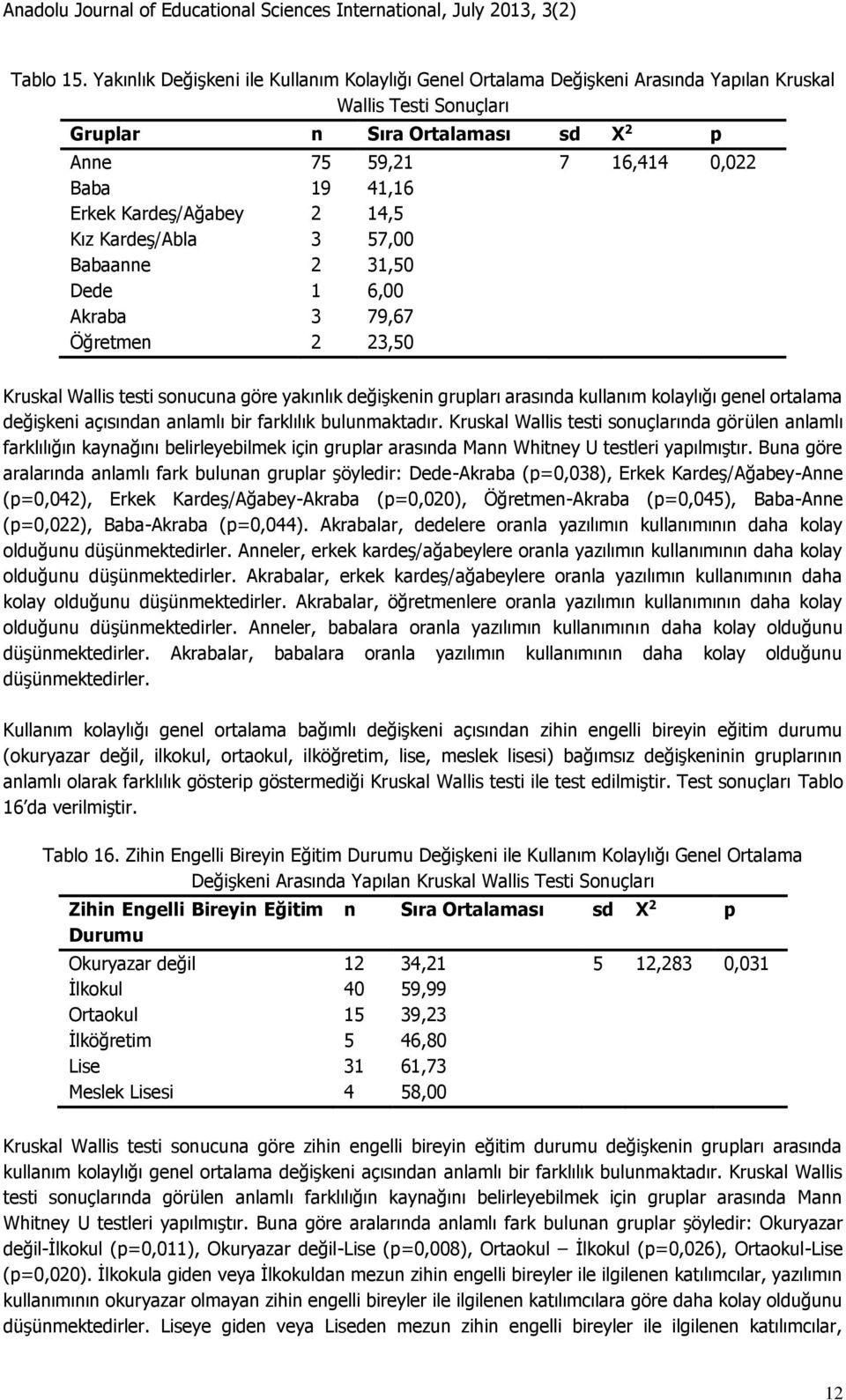 Kardeş/Ağabey 2 14,5 Kız Kardeş/Abla 3 57,00 Babaanne 2 31,50 Dede 1 6,00 Akraba 3 79,67 Öğretmen 2 23,50 Kruskal Wallis testi sonucuna göre yakınlık değişkenin grupları arasında kullanım kolaylığı