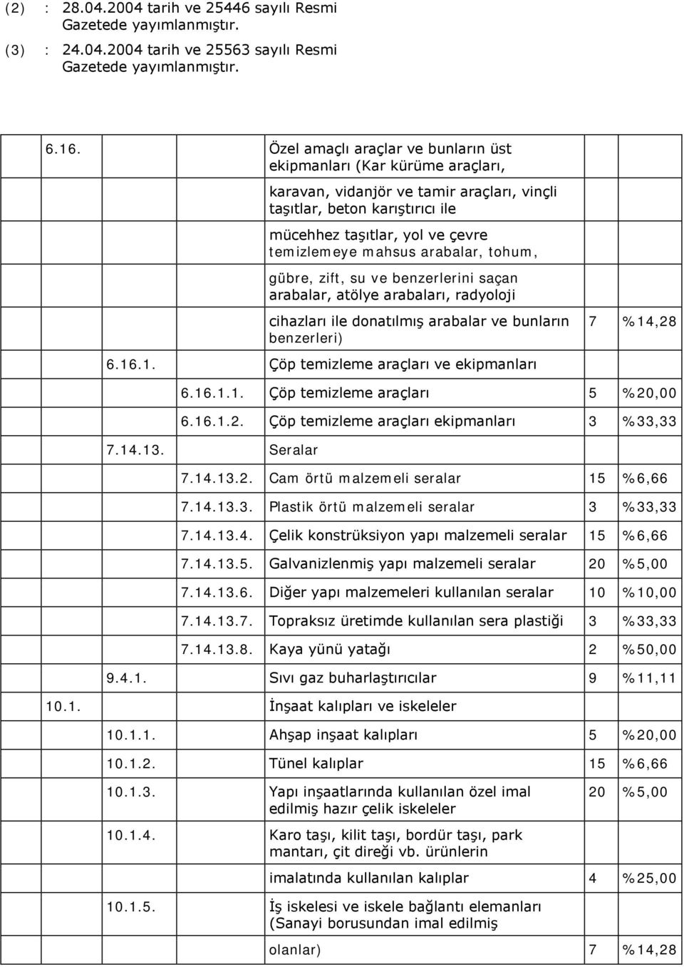 arabalar, tohum, gübre, zift, su ve benzerlerini saçan arabalar, atölye arabaları, radyoloji cihazları ile donatılmış arabalar ve bunların benzerleri) 7 %14,28 6.16.1. Çöp temizleme araçları ve ekipmanları 6.