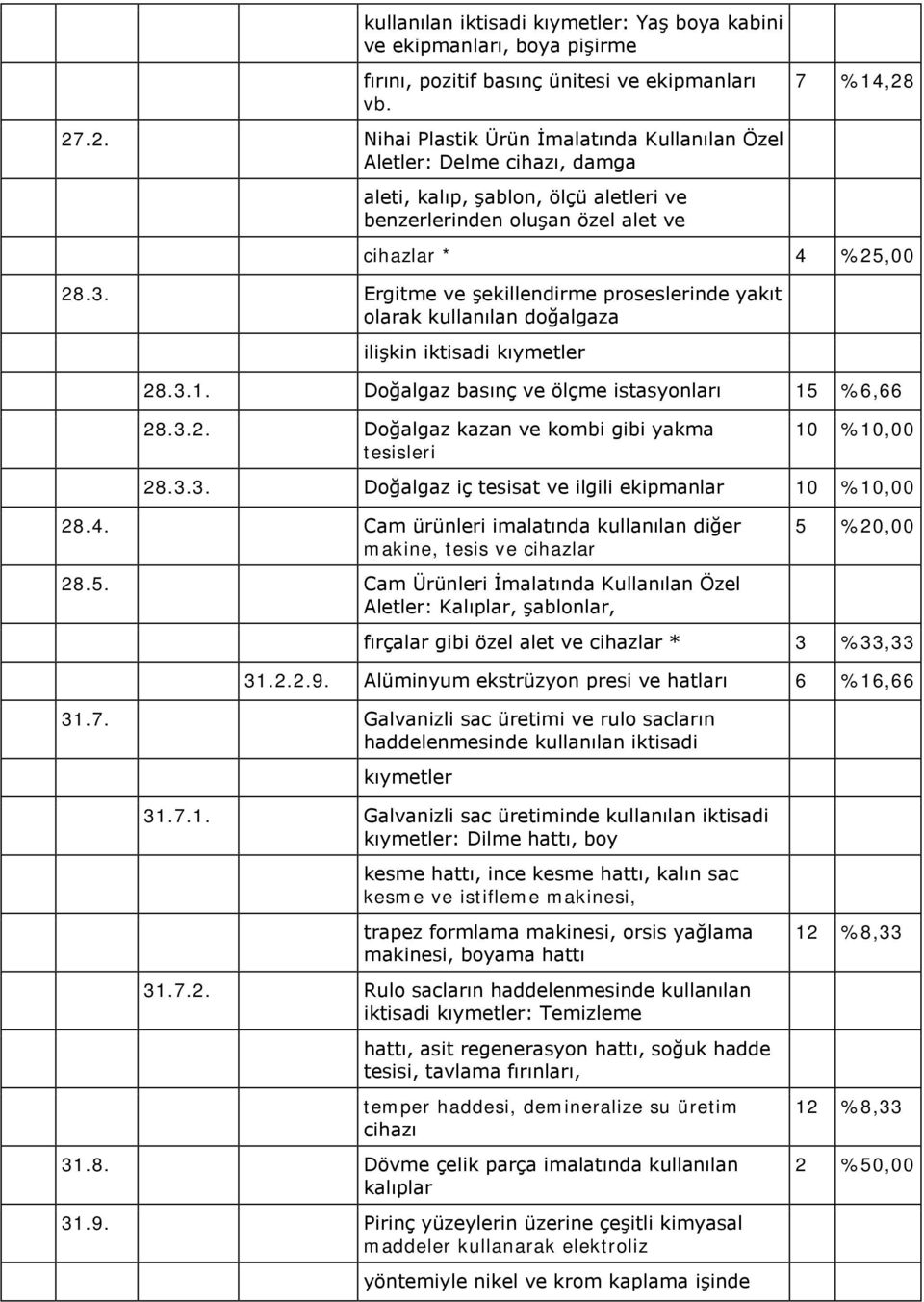 Ergitme ve şekillendirme proseslerinde yakıt olarak kullanılan doğalgaza ilişkin iktisadi kıymetler 28.3.1. Doğalgaz basınç ve ölçme istasyonları 15 %6,66 28.3.2. Doğalgaz kazan ve kombi gibi yakma tesisleri 28.