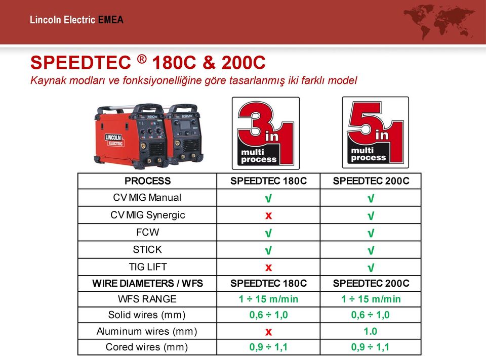 LIFT x WIRE DIAMETERS / WFS SPEEDTEC 180C SPEEDTEC 200C WFS RANGE 1 15 m/min 1 15 m/min