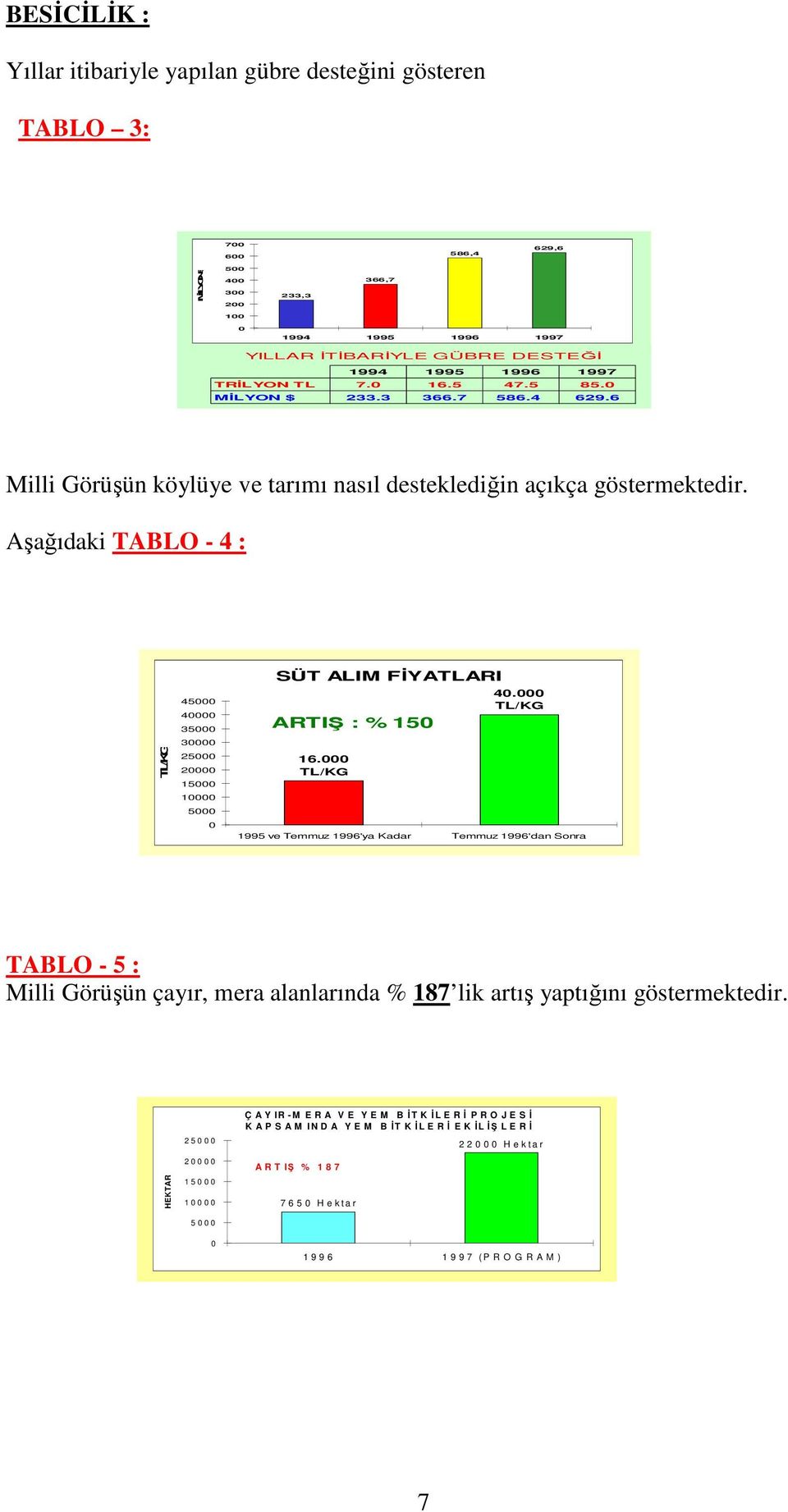 Aşağıdaki TABLO - 4 : TL/KG 45000 40000 35000 30000 25000 20000 15000 10000 5000 0 SÜT ALIM FİYATLARI ARTIŞ : % 150 16.000 TL/KG 40.