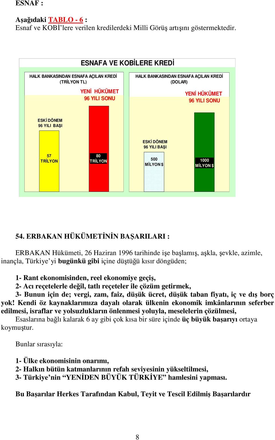 ESKİ DÖNEM 96 YILI BAŞI 57 TRİLYON 80 TRİLYON 500 MİLYON $ 1000 MİLYON $ 54.