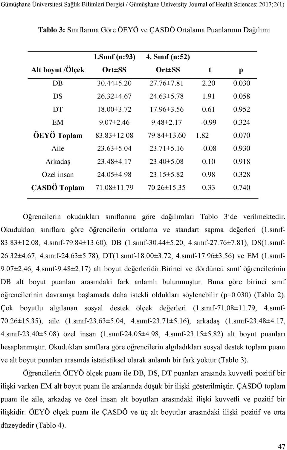 918 Özel insan 24.05±4.98 23.15±5.82 0.98 0.328 ÇASDÖ Toplam 71.08±11.79 70.26±15.35 0.33 0.740 Öğrencilerin okudukları sınıflarına göre dağılımları Tablo 3 de verilmektedir.