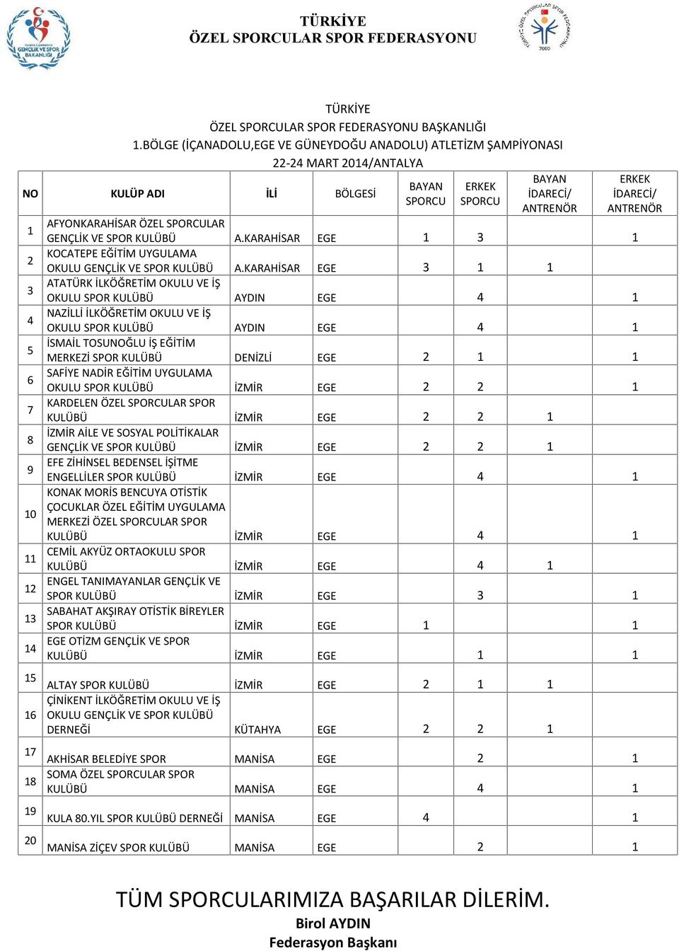 ERKEK İDARECİ/ ANTRENÖR AFYONKARAHİSAR ÖZEL SPORCULAR GENÇLİK VE SPOR KULÜBÜ A.KARAHİSAR EGE 1 3 1 KOCATEPE EĞİTİM UYGULAMA OKULU GENÇLİK VE SPOR KULÜBÜ A.