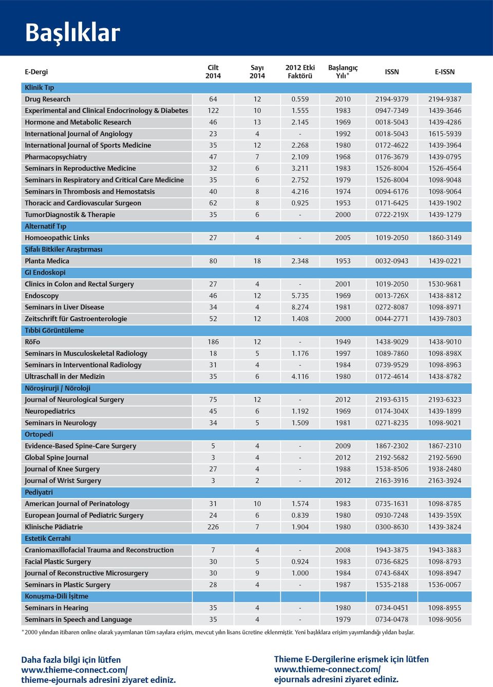 145 1969 0018-5043 1439-4286 International Journal of Angiology 23 4-1992 0018-5043 1615-5939 International Journal of Sports Medicine 35 12 2.268 1980 0172-4622 1439-3964 Pharmacopsychiatry 47 7 2.