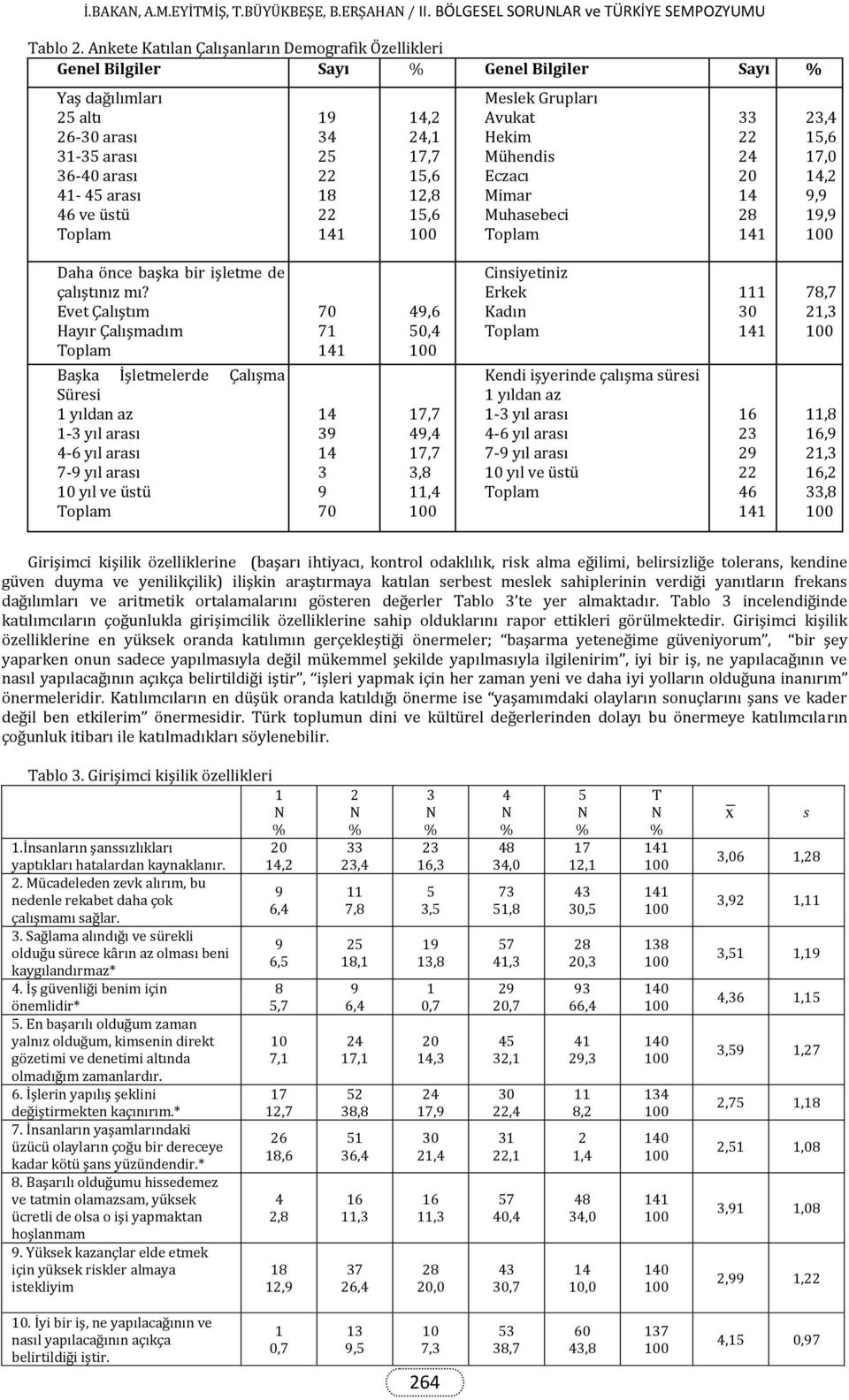 17,7 15,6 12,8 15,6 Meslek Grupları Avukat Hekim Mühendis Eczacı Mimar Muhasebeci 22 24 20 14 28 2,4 15,6 17,0 14,2 9,9 19,9 Daha önce başka bir işletme de çalıştınız mı?