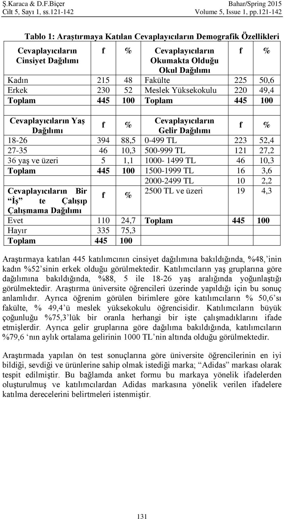 Erkek 230 52 Meslek Yüksekokulu 220 49,4 Toplam 445 100 Toplam 445 100 Cevaplayıcıların Yaş f % Cevaplayıcıların Dağılımı Gelir Dağılımı f % 18-26 394 88,5 0-499 TL 223 52,4 27-35 46 10,3 500-999 TL