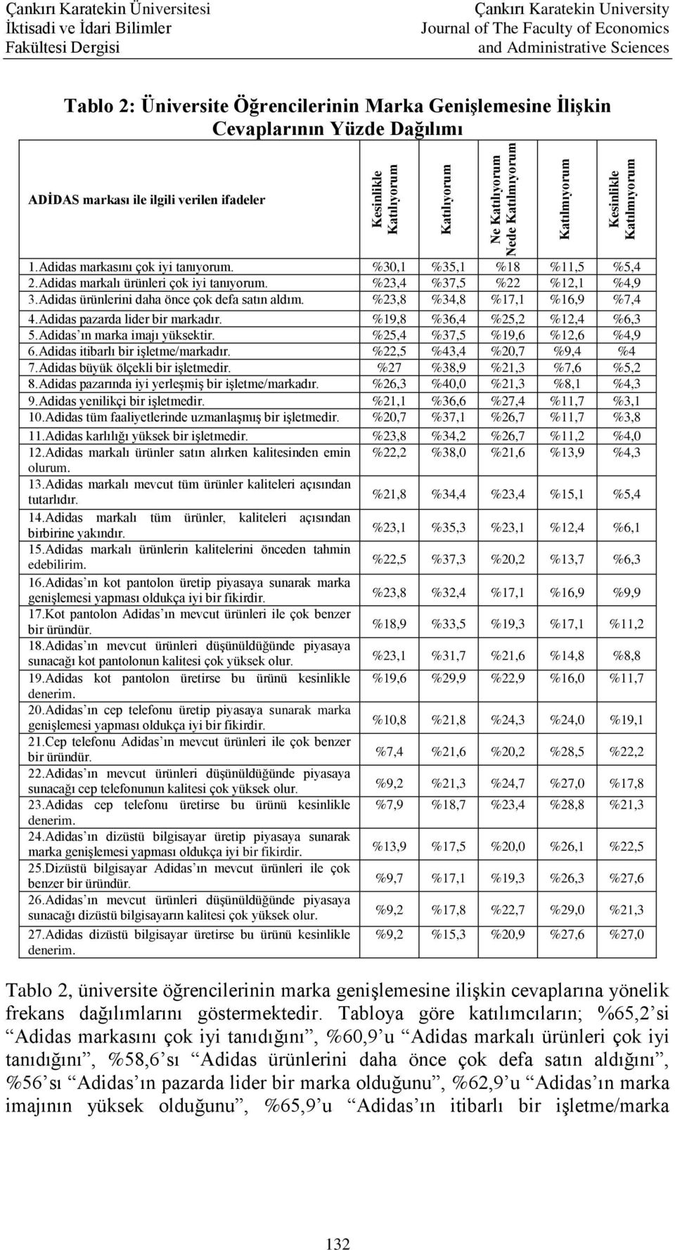 %23,4 %37,5 %22 %12,1 %4,9 3.Adidas ürünlerini daha önce çok defa satın aldım. %23,8 %34,8 %17,1 %16,9 %7,4 4.Adidas pazarda lider bir markadır. %19,8 %36,4 %25,2 %12,4 %6,3 5.