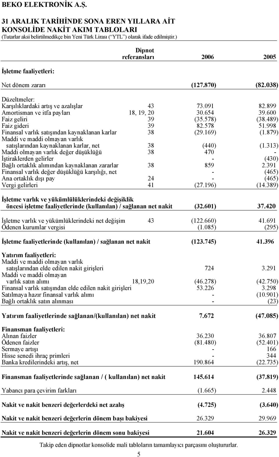 998 Finansal varlık satışından kaynaklanan karlar 38 (29.169) (1.879) Maddi ve maddi olmayan varlık satışlarından kaynaklanan karlar, net 38 (440) (1.