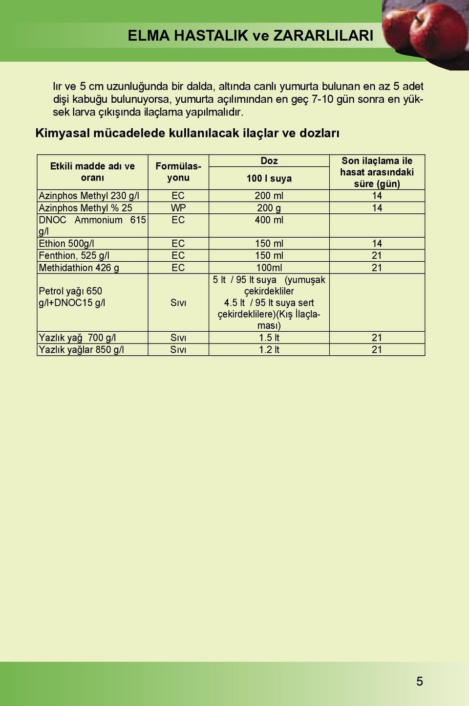 Kimyasal mücadelede kullanõlacak ilaçlar ve dozlarõ Etkili madde adõ ve oranõ Formülasyonu Doz 100 l suya Son ilaçlama ile hasat arasõndaki süre (gün) Azinphos Methyl 230 g/l EC 200