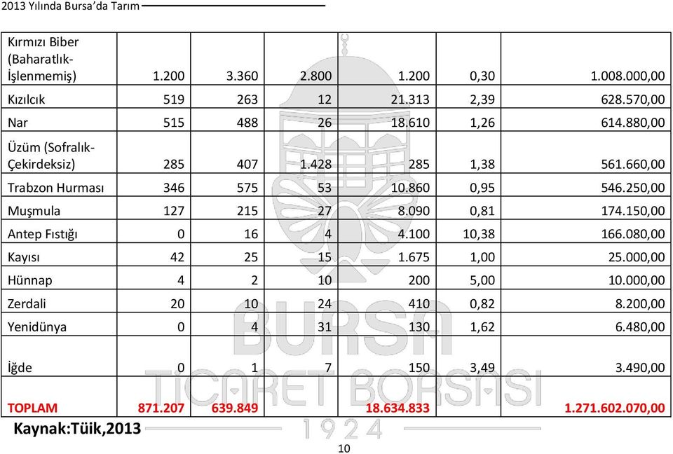 250,00 Muşmula 127 215 27 8.090 0,81 174.150,00 Antep Fıstığı 0 16 4 4.100 10,38 166.080,00 Kayısı 42 25 15 1.675 1,00 25.