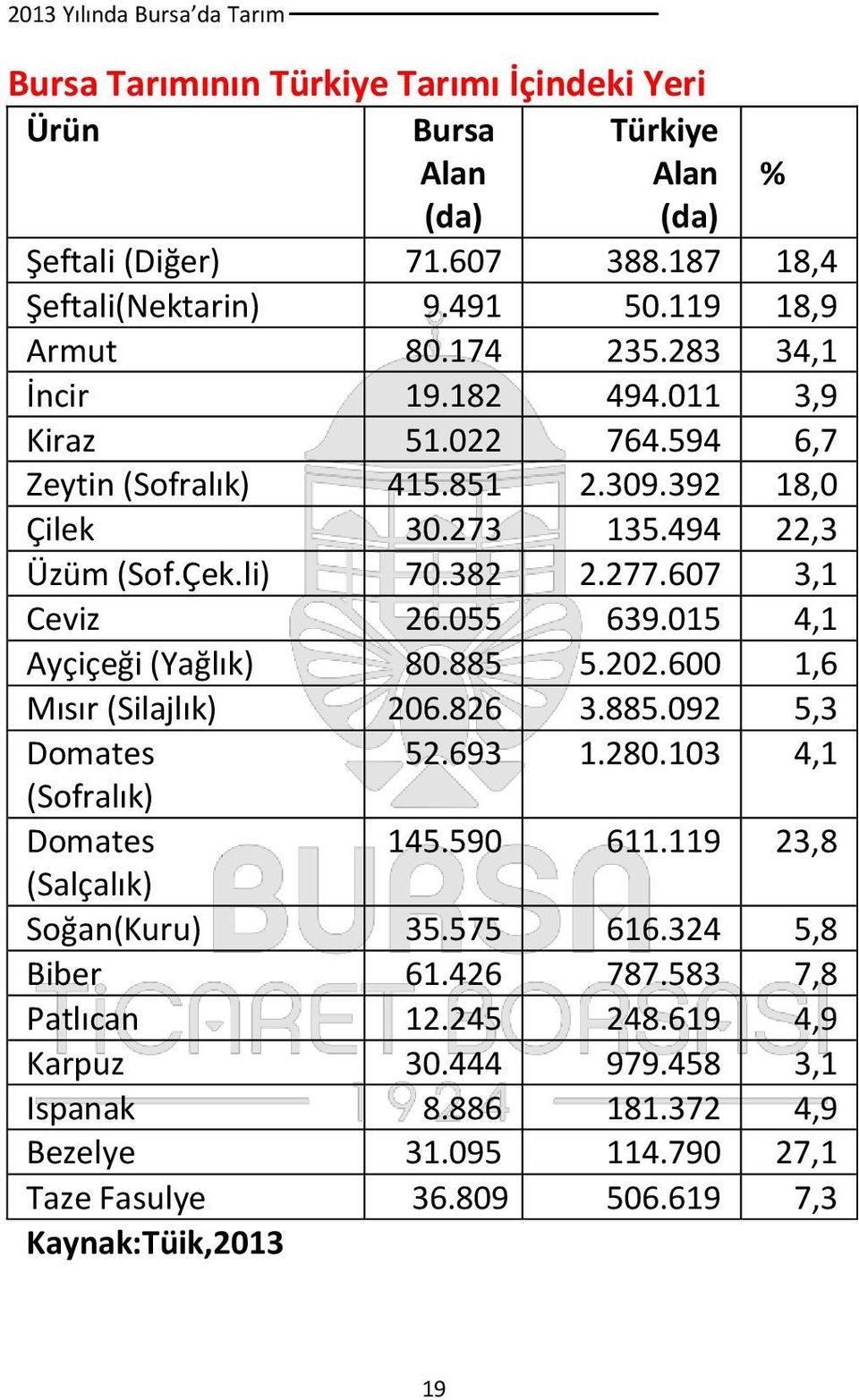 015 4,1 Ayçiçeği (Yağlık) 80.885 5.202.600 1,6 Mısır (Silajlık) 206.826 3.885.092 5,3 Domates 52.693 1.280.103 4,1 (Sofralık) Domates 145.590 611.119 23,8 (Salçalık) Soğan(Kuru) 35.