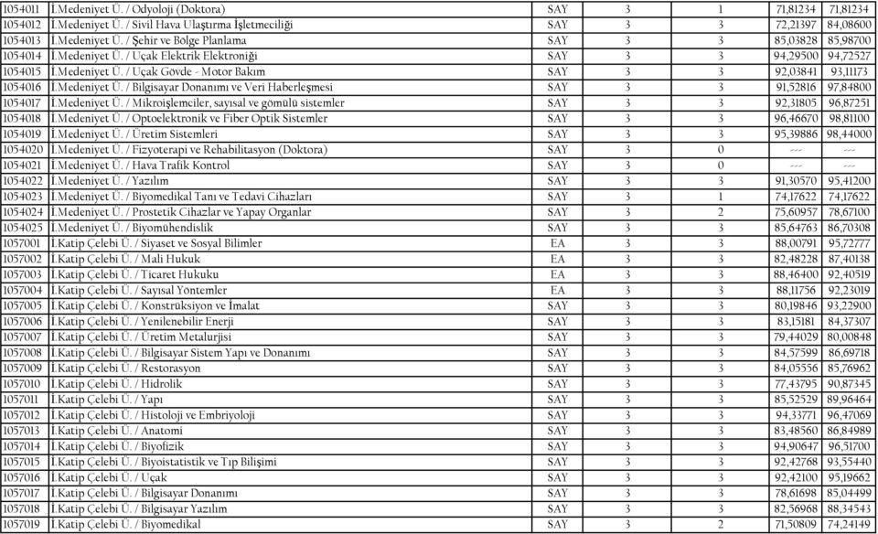 Medeniyet Ü. / Mikroişlemciler, sayısal ve gömülü sistemler SAY 3 3 92,31805 96,87251 1054018 İ.Medeniyet Ü. / Optoelektronik ve Fiber Optik Sistemler SAY 3 3 96,46670 98,81100 1054019 İ.Medeniyet Ü. / Üretim Sistemleri SAY 3 3 95,39886 98,44000 1054020 İ.
