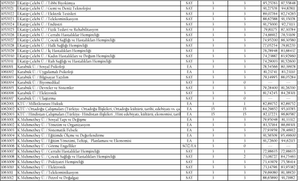 Katip Çelebi Ü. / Cerrahi Hastalıklar Hemşireliği SAY 3 3 74,66912 76,53109 1057027 İ.Katip Çelebi Ü. / Çocuk Sağlığı ve Hastalıkları Hemşireliği SAY 3 3 74,95200 86,30580 1057028 İ.Katip Çelebi Ü. / Halk Sağlığı Hemşireliği SAY 3 3 77,05254 79,81270 1057029 İ.