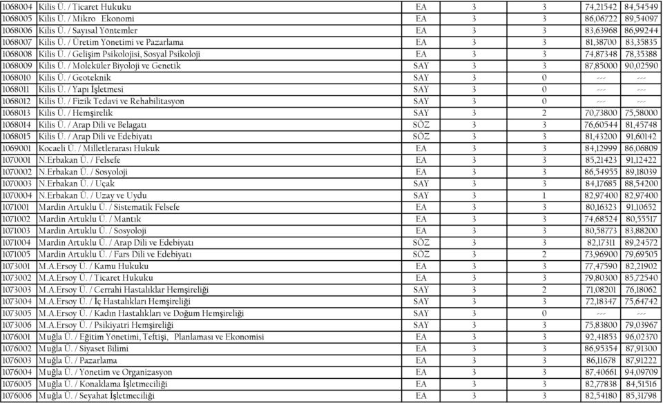 / Moleküler Biyoloji ve Genetik SAY 3 3 87,85000 90,02590 1068010 Kilis Ü. / Geoteknik SAY 3 0 --- --- 1068011 Kilis Ü. / Yapı İşletmesi SAY 3 0 --- --- 1068012 Kilis Ü.