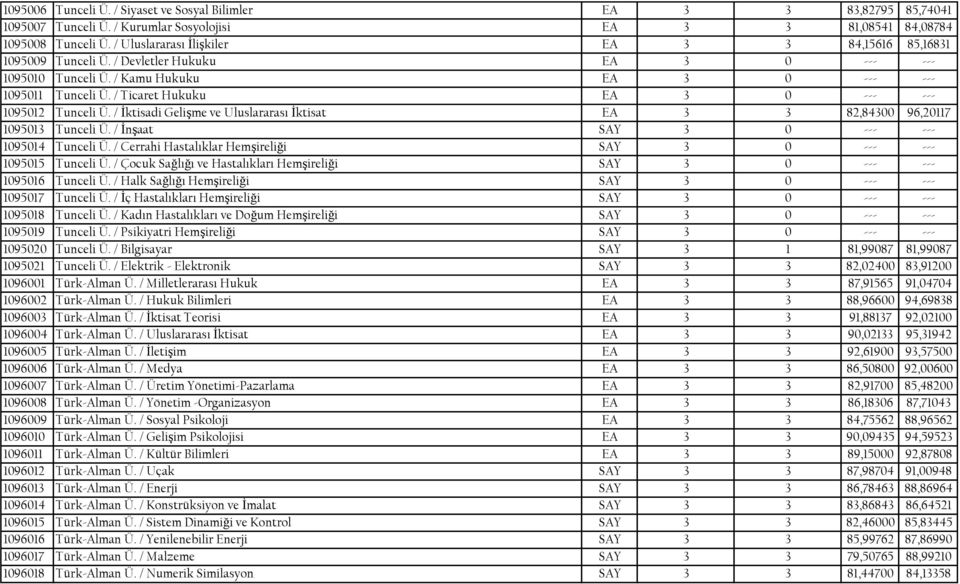 / Ticaret Hukuku EA 3 0 --- --- 1095012 Tunceli Ü. / İktisadi Gelişme ve Uluslararası İktisat EA 3 3 82,84300 96,20117 1095013 Tunceli Ü. / İnşaat SAY 3 0 --- --- 1095014 Tunceli Ü.