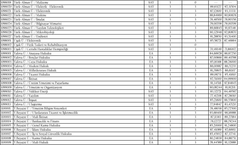 / Bilgisayar Mimarisi SAY 3 1 79,00709 79,00709 1096025 Türk-Alman Ü. / Yazılım Teknolojileri SAY 3 3 89,66845 91,97148 1096026 Türk-Alman Ü.