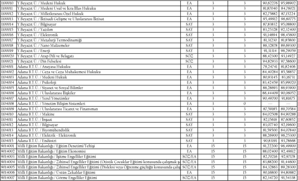 Beyazıt Ü. / Elektronik SAY 3 3 91,14894 98,45600 1100017 Y.Beyazıt Ü. / Metalurji Termodinamiği SAY 3 3 81,31230 81,85800 1100018 Y.Beyazıt Ü. / Nano Malzemeler SAY 3 3 86,32878 89,69300 1100019 Y.