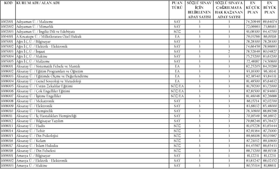 / Milletlerarası Özel Hukuk EA 3 3 79,03766 86,00116 1005001 Ağrı İ.Ç.Ü. / Bilgisayar SAY 3 1 78,28300 78,28300 1005002 Ağrı İ.Ç.Ü. / Elektrik - Elektronik SAY 3 3 74,66459 78,96693 1005003 Ağrı İ.Ç.Ü. / İnşaat SAY 3 2 78,52649 80,04827 1005004 Ağrı İ.