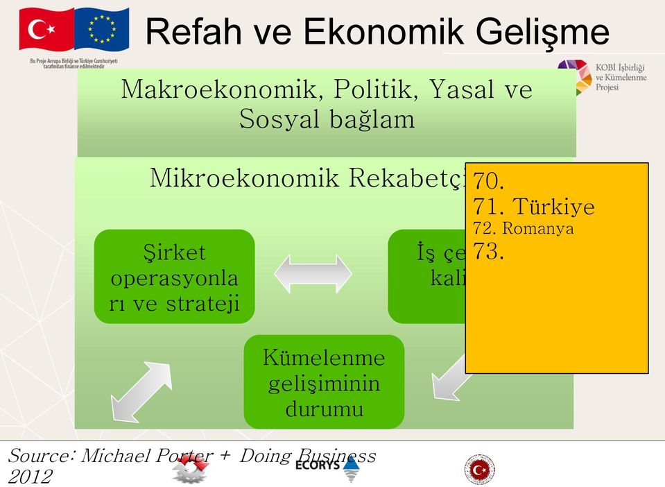 ve strateji Kümelenme gelişiminin durumu Source: Michael Porter