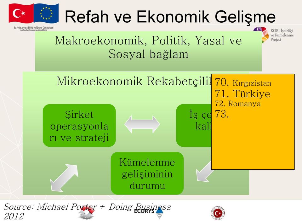 Kümelenme gelişiminin durumu Source: Michael Porter + Doing