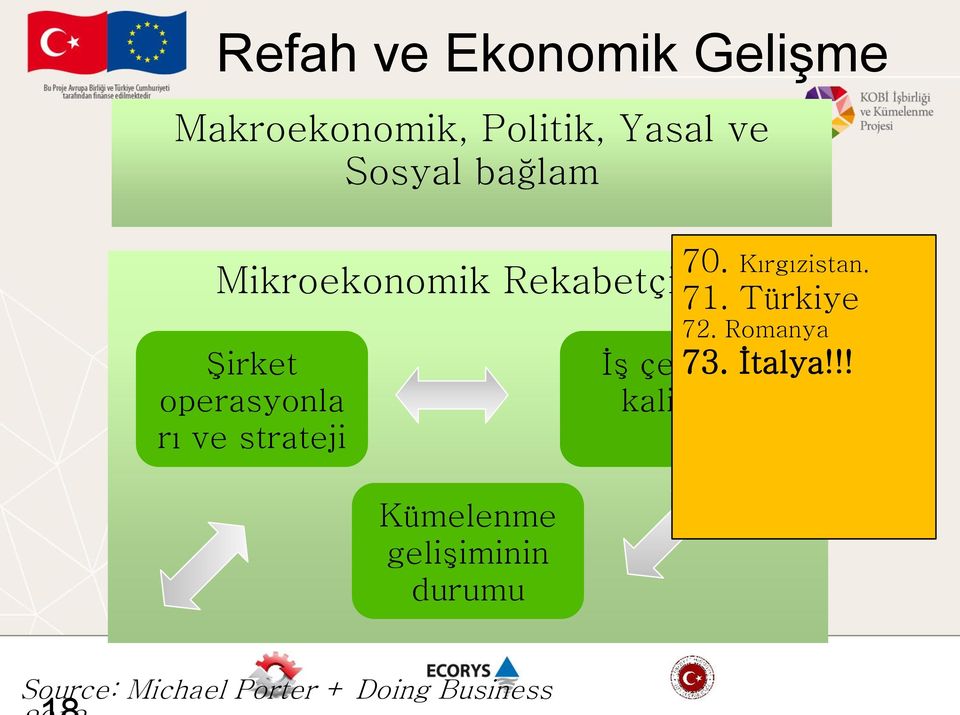 Kümelenme gelişiminin durumu 70. Kırgızistan. 71. Türkiye 72.