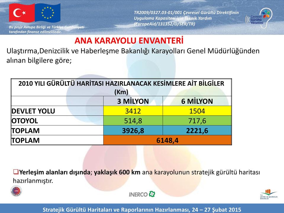 BİLGİLER (Km) 3 MİLYON 6 MİLYON DEVLET YOLU 3412 1504 OTOYOL 514,8 717,6 TOPLAM 3926,8 2221,6