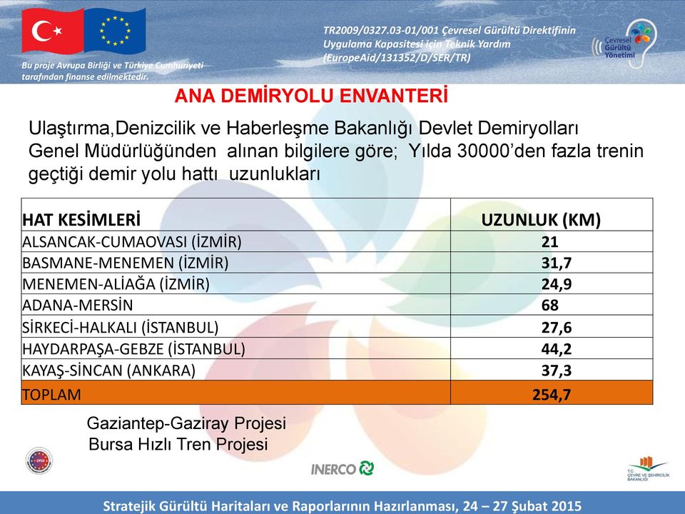 Projesi Bursa Hızlı Tren Projesi UZUNLUK (KM) ALSANCAK-CUMAOVASI (İZMİR) 21 BASMANE-MENEMEN (İZMİR) 31,7 MENEMEN-ALİAĞA