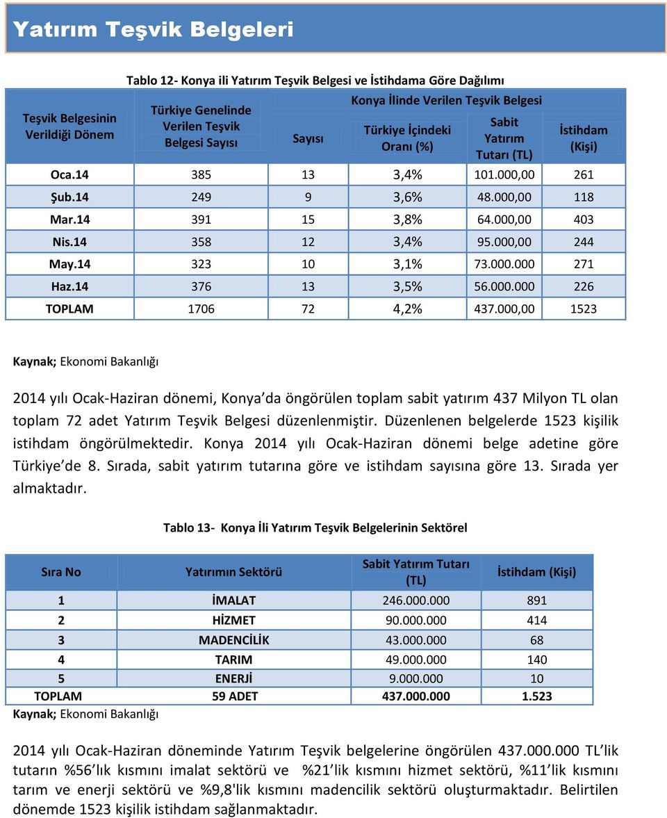 14 358 12 3,4% 95.000,00 244 May.14 323 10 3,1% 73.000.000 271 Haz.14 376 13 3,5% 56.000.000 226 TOPLAM 1706 72 4,2% 437.