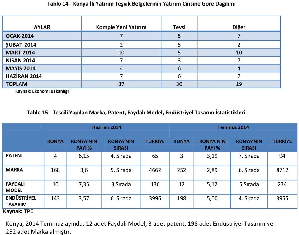 KONYA NIN TÜRKİYE KONYA KONYA NIN KONYA NIN TÜRKİYE PAYI % SIRASI PAYI % SIRASI PATENT 4 6,15 4. Sırada 65 3 3,19 7. Sırada 94 MARKA 168 3,6 5. Sırada 4662 252 2,89 6.