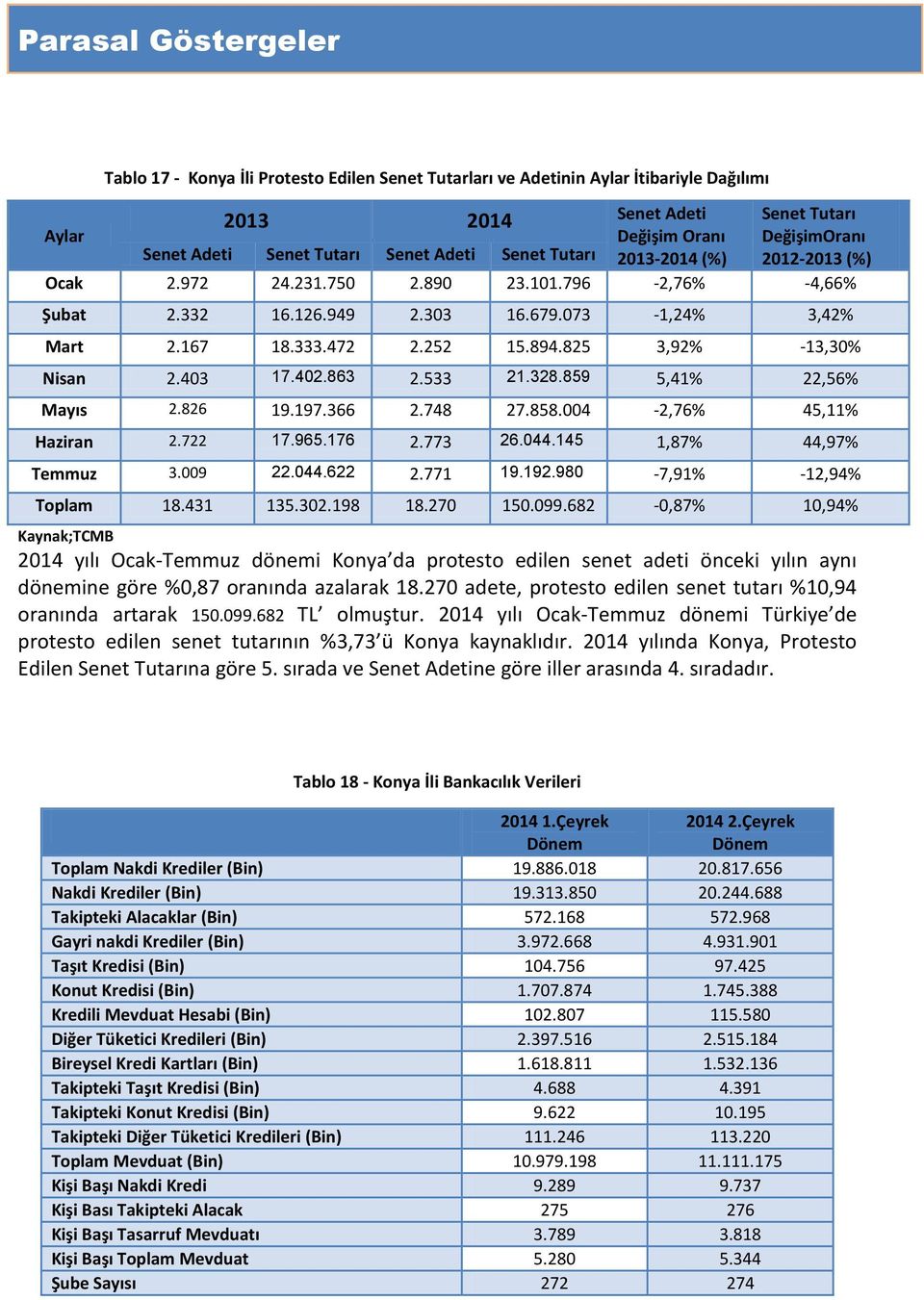 825 3,92% -13,30% Nisan 2.403 17.402.863 2.533 21.328.859 5,41% 22,56% Mayıs 2.826 19.197.366 2.748 27.858.004-2,76% 45,11% Haziran 2.722 17.965.176 2.773 26.044.145 1,87% 44,97% Temmuz 3.009 22.044.622 2.