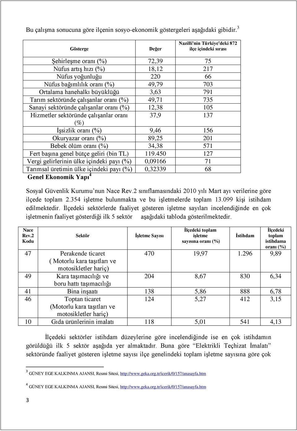 hanehalkı büyüklüğü 3,63 791 Tarım sektöründe çalışanlar oranı (%) 49,71 735 Sanayi sektöründe çalışanlar oranı (%) 12,38 105 Hizmetler sektöründe çalışanlar oranı 37,9 137 (%) İşsizlik oranı (%)