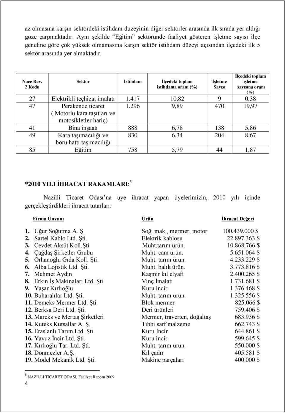 Nace Rev. 2 Kodu Sektör İstihdam İlçedeki toplam istihdama oranı (%) İşletme Sayısı İlçedeki toplam işletme sayısına oranı (%) 27 Elektrikli teçhizat imalatı 1.