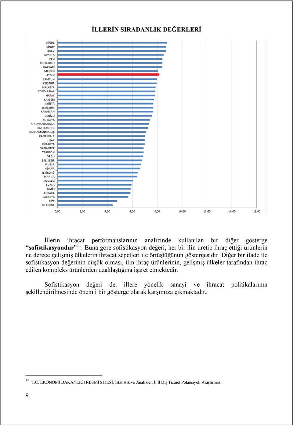 Diğer bir ifade ile sofistikasyon değerinin düşük olması, ilin ihraç ürünlerinin, gelişmiş ülkeler tarafından ihraç edilen kompleks ürünlerden uzaklaştığına işaret etmektedir.