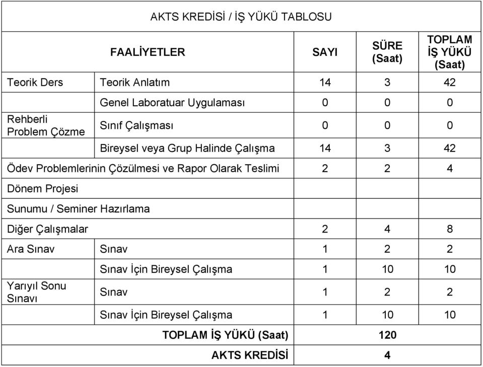 Çözülmesi ve Rapor Olarak Teslimi 2 2 4 Dönem Projesi Sunumu / Seminer Hazırlama Diğer Çalışmalar 2 4 8 Ara Sınav Sınav 1 2 2