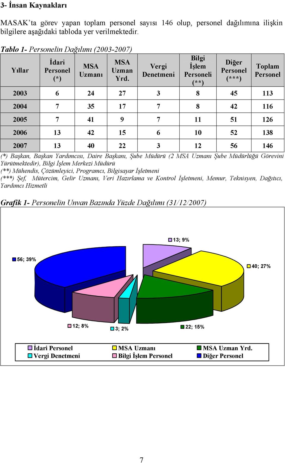 Vergi Denetmeni Bilgi İşlem Personeli (**) Diğer Personel (***) Toplam Personel 2003 6 24 27 3 8 45 113 2004 7 35 17 7 8 42 116 2005 7 41 9 7 11 51 126 2006 13 42 15 6 10 52 138 2007 13 40 22 3 12 56