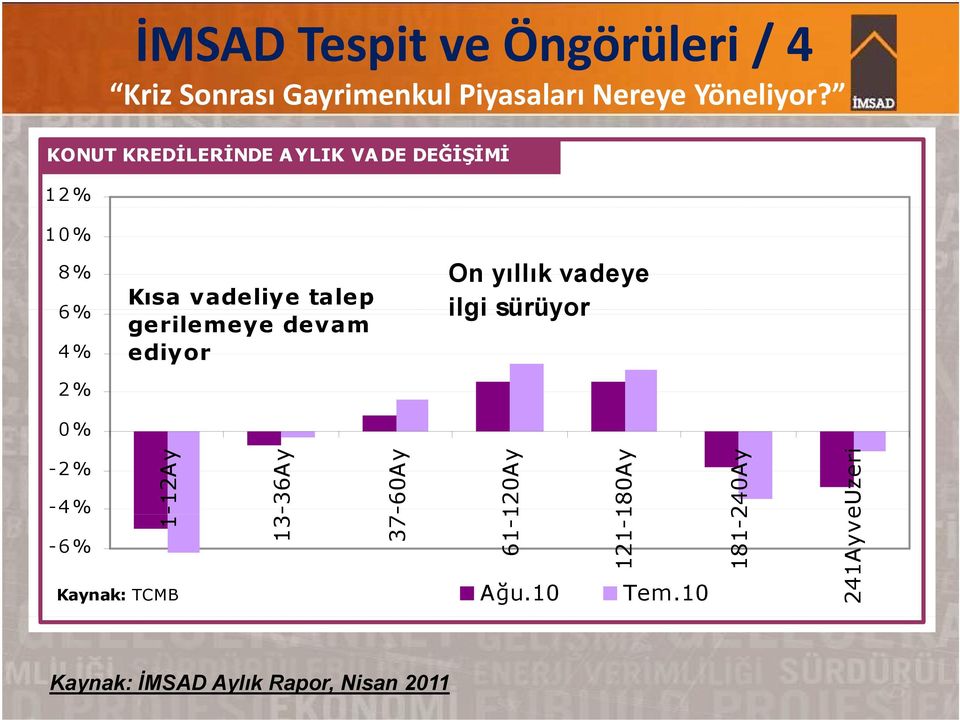 On yıllık vadeye ilgi sürüyor 4% ediyor 2% 0% -2% -4% -6% 1-12Ay Kaynak: TCMB -36Ay 13-60Ay